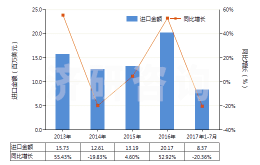 2013-2017年7月中國丙酸(HS29155010)進口總額及增速統(tǒng)計